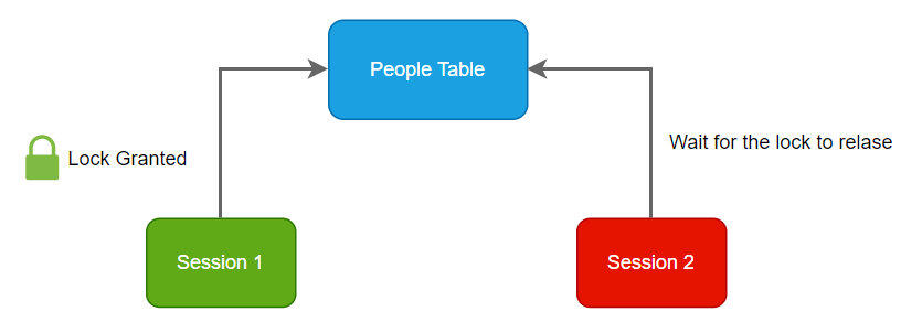 SQL Server Blocking