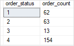 SQL Server CASE Expression - Order count by status