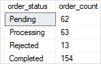 SQL Server CASE Expression - Using Simple CASE in SELECT clause