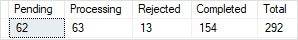 SQL Server CASE Expression in Aggregate Functions example