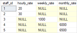 SQL Server COALESCE expression sample table