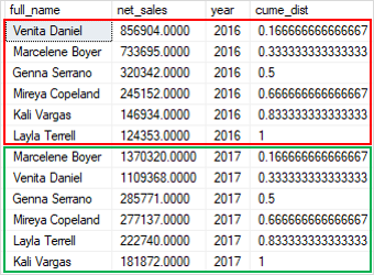 SQL Server CUME_DIST Function over partition example