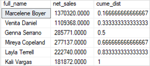 SQL Server CUME_DIST Function over result set example