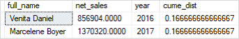 SQL Server CUME_DIST Function - top 20 percent sales staff by net sales