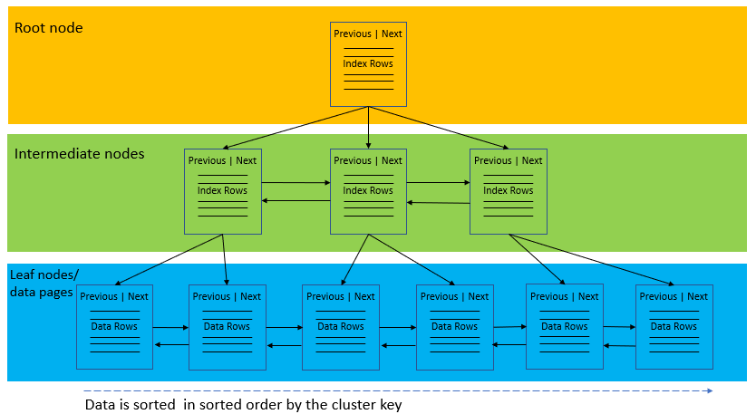 SQL Server типы индексов. B-дерево SQL. Clustered Index SQL. Серверы индексы.