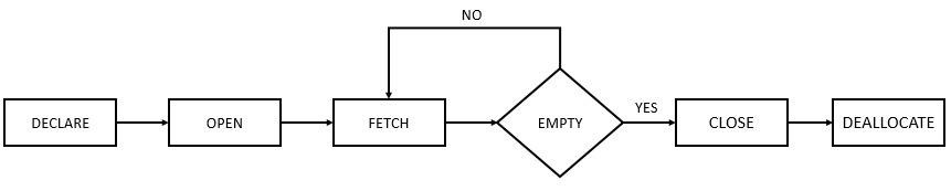 SQL Server Cursor Explained By Examples