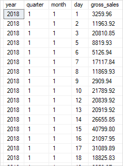 SQL Server DATEPART Function with table column example