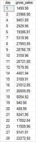 SQL Server DAY Function Example