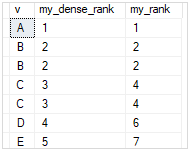 SQL Server DENSE_RANK Function illustration