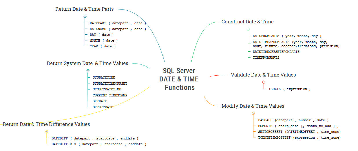 Sql Server Date Functions Overview