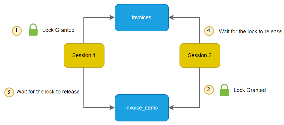 SQL Server Deadlock