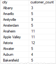 SQL Server GROUP BY - COUNT example