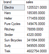 SQL Server GROUPING SETS by brand