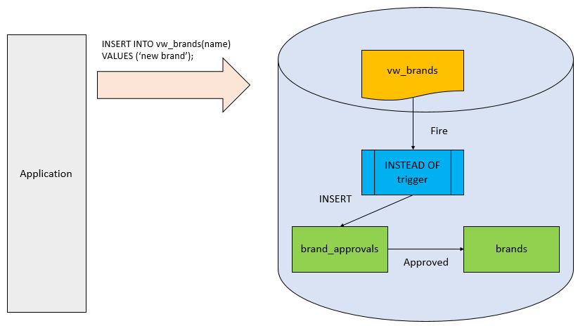 SQL Server INSTEAD OF trigger illustration