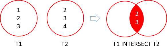 SQL Server INTERSECT Illustration