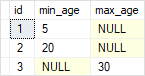 SQL Server ISNULL sample table