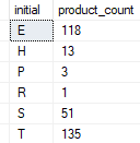 SQL Server LEFT Function with GROUP BY clause