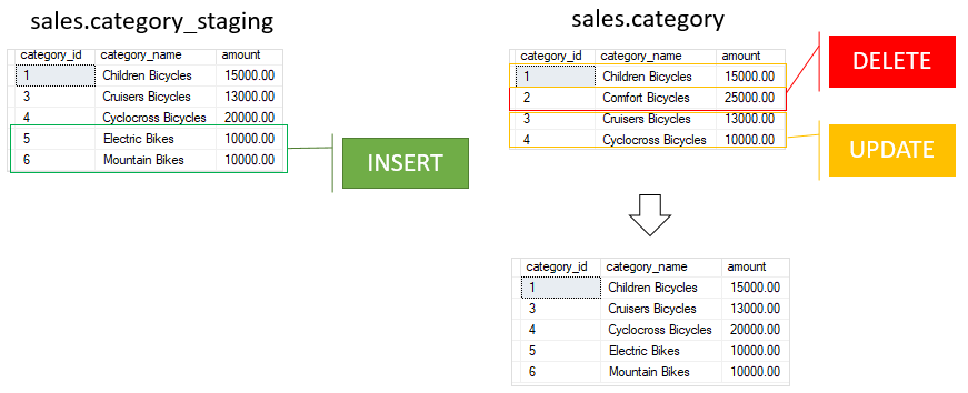 SQL Server MERGE Example