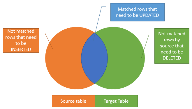 SQL Server MERGE