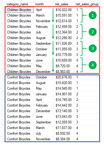 SQL Server NTILE Function Over Partition Example