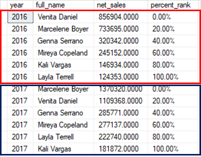 SQL Server PERCENT_RANK Function Over Partition example