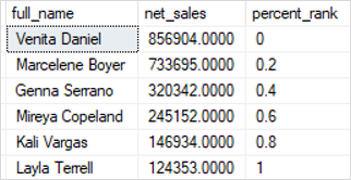 SQL Server PERCENT_RANK Function Over Result Set Example