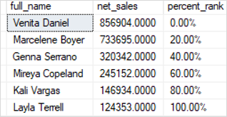 SQL Server PERCENT_RANK Function Over Result Set with format example