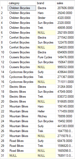 SQL Server ROLLUP example 2