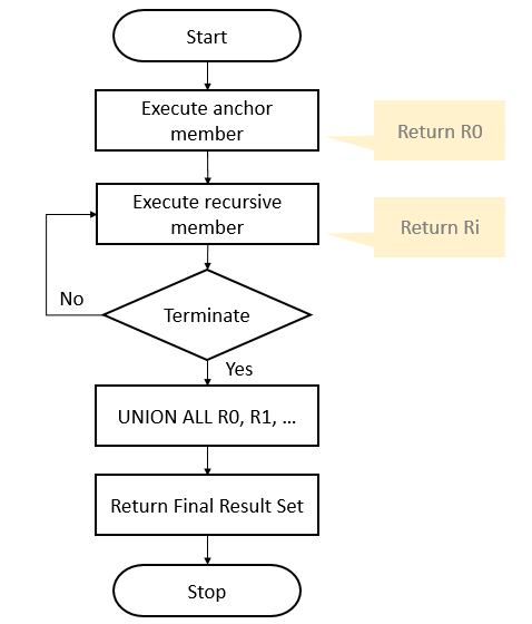 SQL Server Recursive CTE execution flow