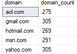 SQL Server SUBSTRING with GROUP BY example