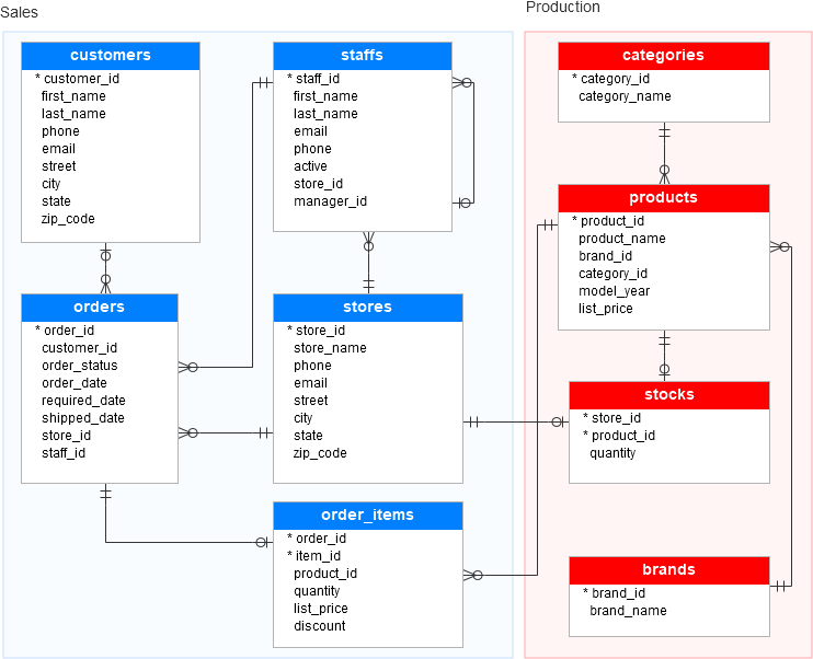 Sql Server Sample Database