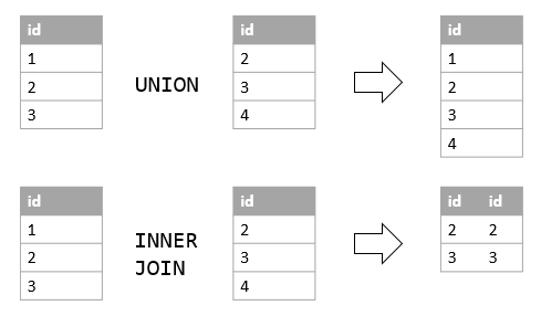 SQL Server UNION vs JOIN