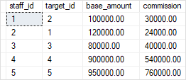 SQL Server UPDATE JOIN - INNER JOIN example