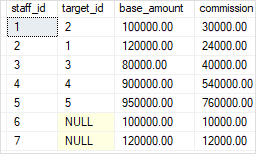 SQL Server UPDATE JOIN - LEFT JOIN example