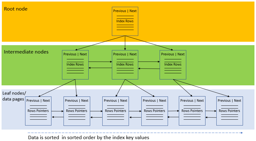 sql-index-sql-learn