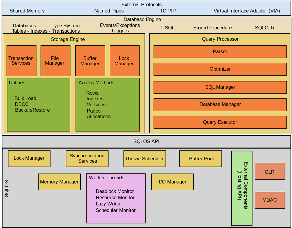 What is SQL Server - SQL Server Architecture 