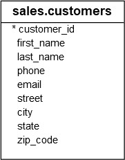 SQL Server Order By - customers table