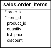 order_items table