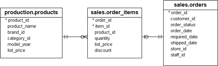 SQL Server CREATE VIEW sample tables