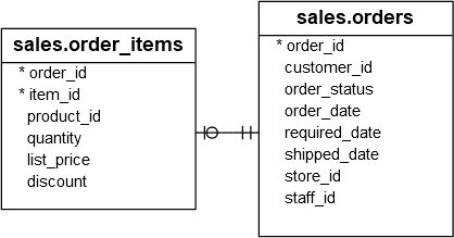 Sql Server Month() Function By Practical Examples