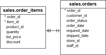 SQL Server SUM IF Sample Tables