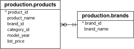 products brands