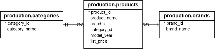 Categories, Products, and Brands