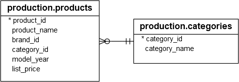 Products & Categories Tables