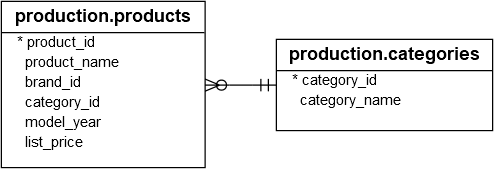 SQL Server MIN Function - Products & Categories Tables