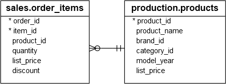 products order_items