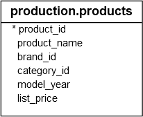 products table