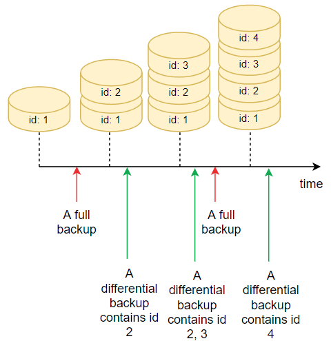 sql server backup types - differential backup